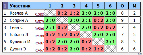 результаты турнира Пулька