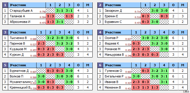 результаты турнира 