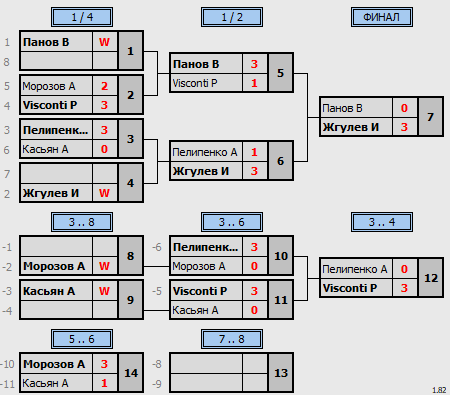 результаты турнира Master's Cup