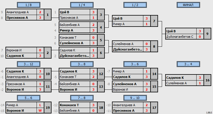 результаты турнира Matchball cup