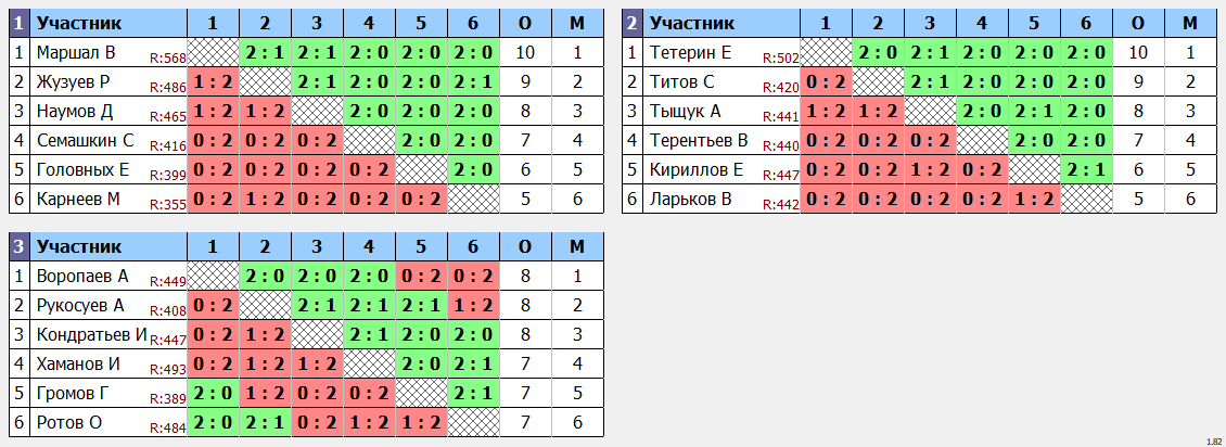 результаты турнира Первая лига