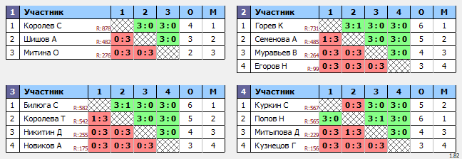 результаты турнира Белые молнии МГУ