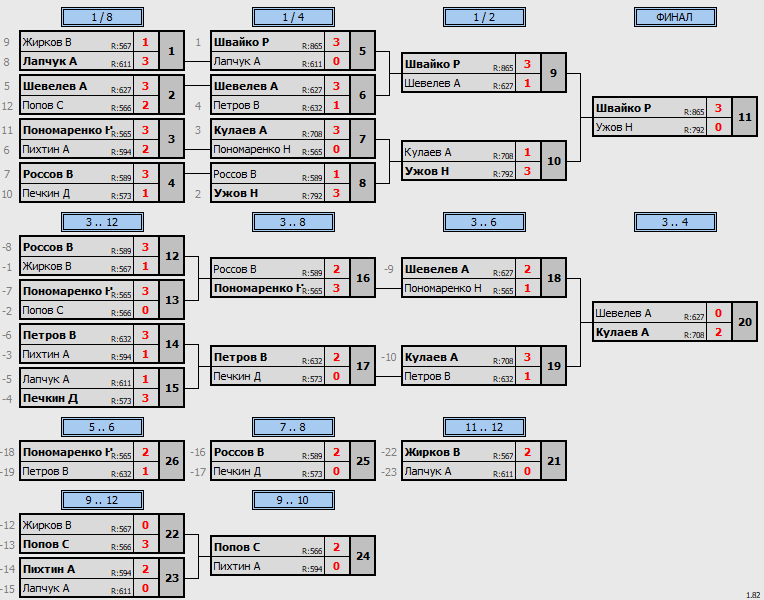 результаты турнира Viva League 500+