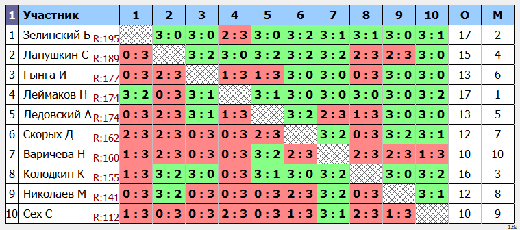 результаты турнира Макс-200 