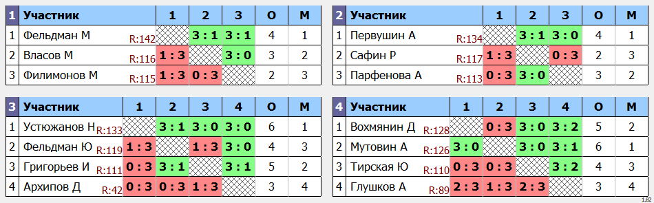 результаты турнира Макс-150 