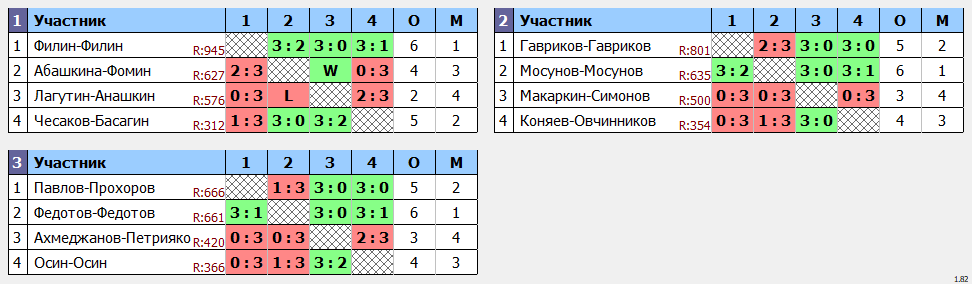 результаты турнира Форовый парный турнир, День Рождения Филина Эдуарда 