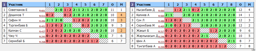 результаты турнира Вечерний турнир для всех желающих