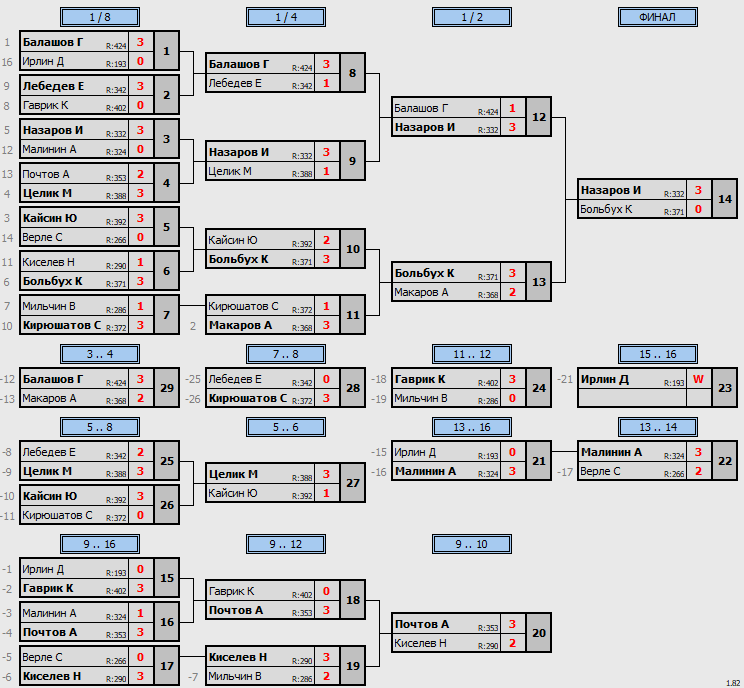 результаты турнира POINT - макс 430