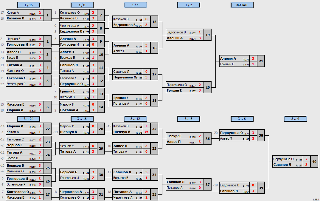 результаты турнира Макс-200 в ТТL-Савеловская 