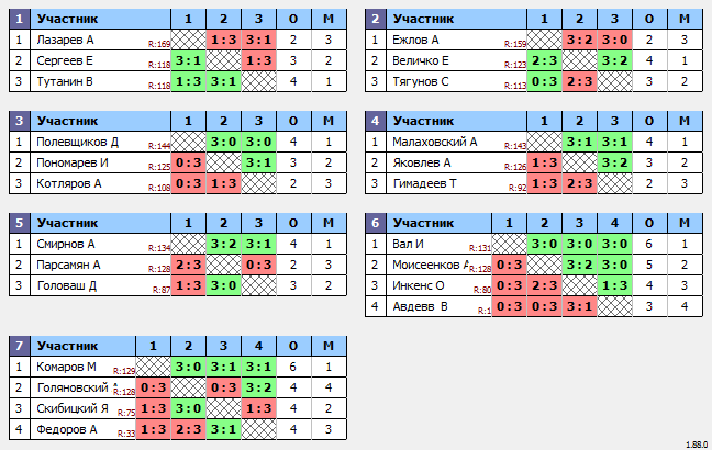 результаты турнира Макс-150 в ТТL-Савеловская 