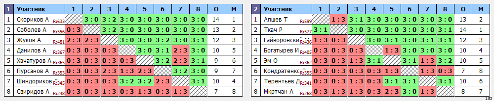 результаты турнира Открытый турнир