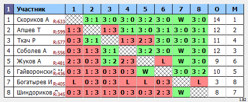 результаты турнира Открытый турнир