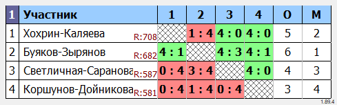 результаты турнира Парный турнир
