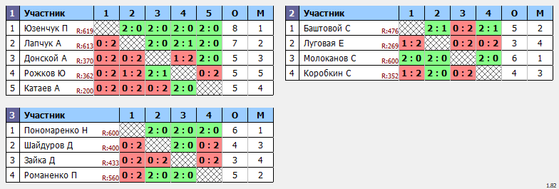 результаты турнира Ангарская ракетка