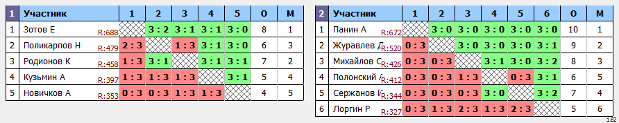 результаты турнира Лидеры клуба