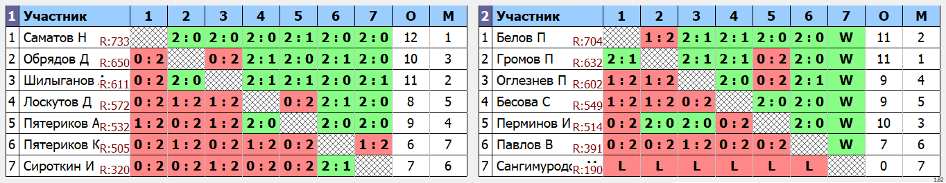 результаты турнира Открытый