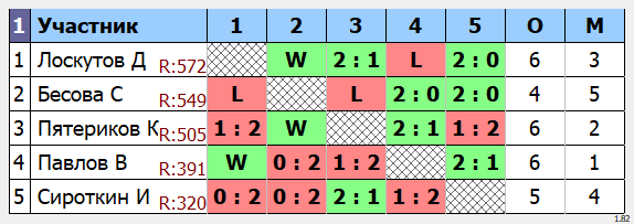 результаты турнира Открытый