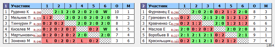 результаты турнира Батуми Дневной Макс 1700