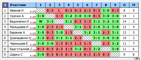 результаты турнира Макс-300 в ТТL-Савеловская 