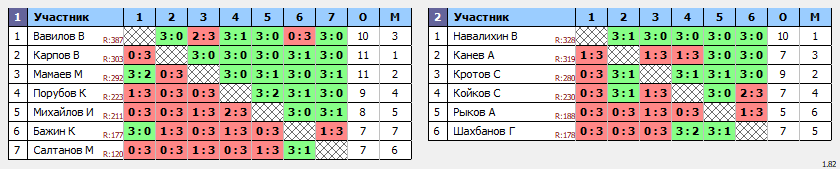 результаты турнира Вальднер - БОЛЬШОЙ ЗАЛ. 