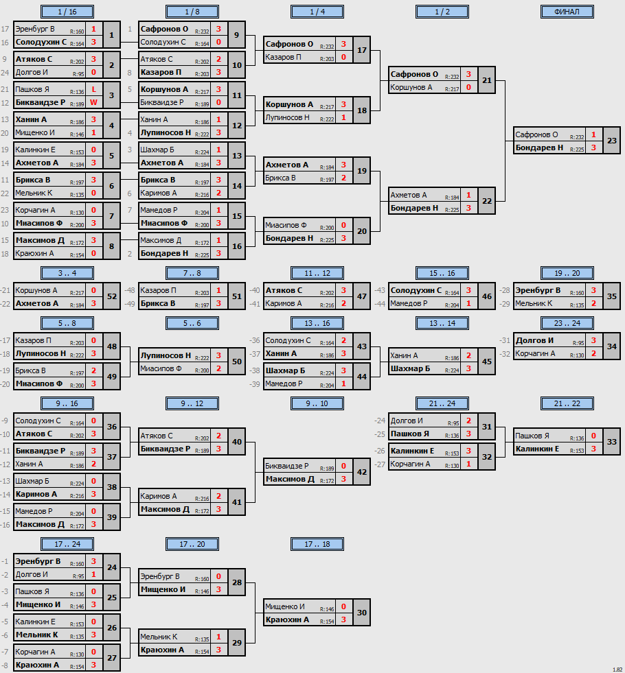 результаты турнира POINT - макс 230