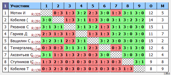 результаты турнира Коралл Макс-325