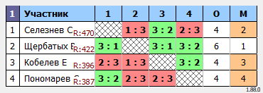 результаты турнира Коралл - открытый турнир 