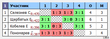 результаты турнира Коралл - открытый турнир 