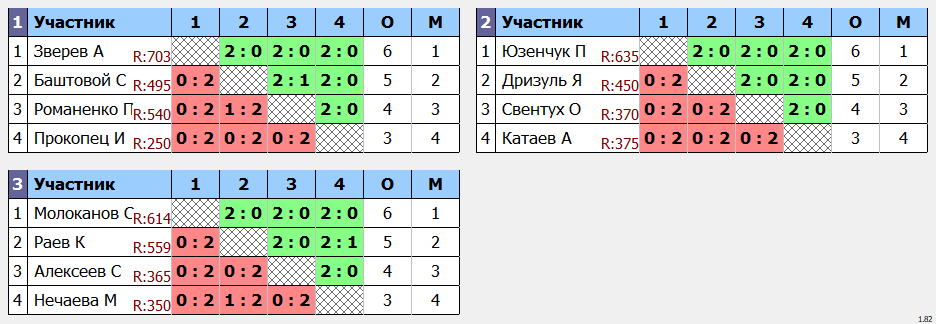 результаты турнира Ангарская ракетка Лига 600