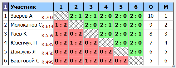 результаты турнира Ангарская ракетка Лига 600