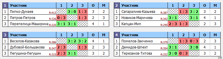 результаты турнира Сентябрьский кубок Пары ~377 с форой в клубе Hurricane-TT