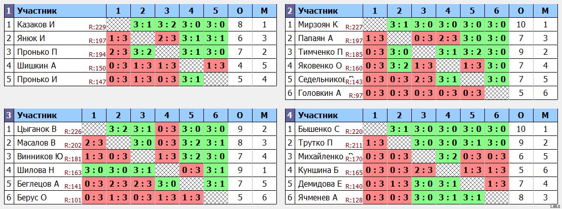 результаты турнира 