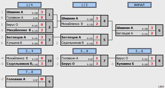 результаты турнира 