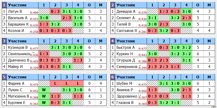 результаты турнира 