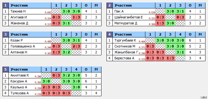 результаты турнира Среда Open 20.00