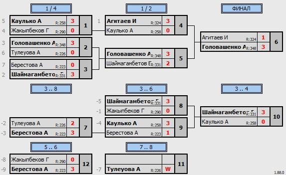 результаты турнира Среда Open 20.00