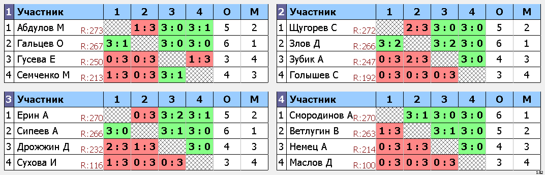 результаты турнира Макс-275 VoikaTT
