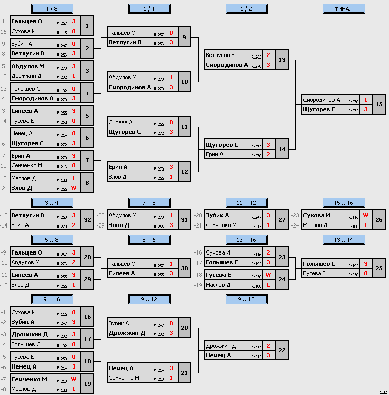 результаты турнира Макс-275 VoikaTT