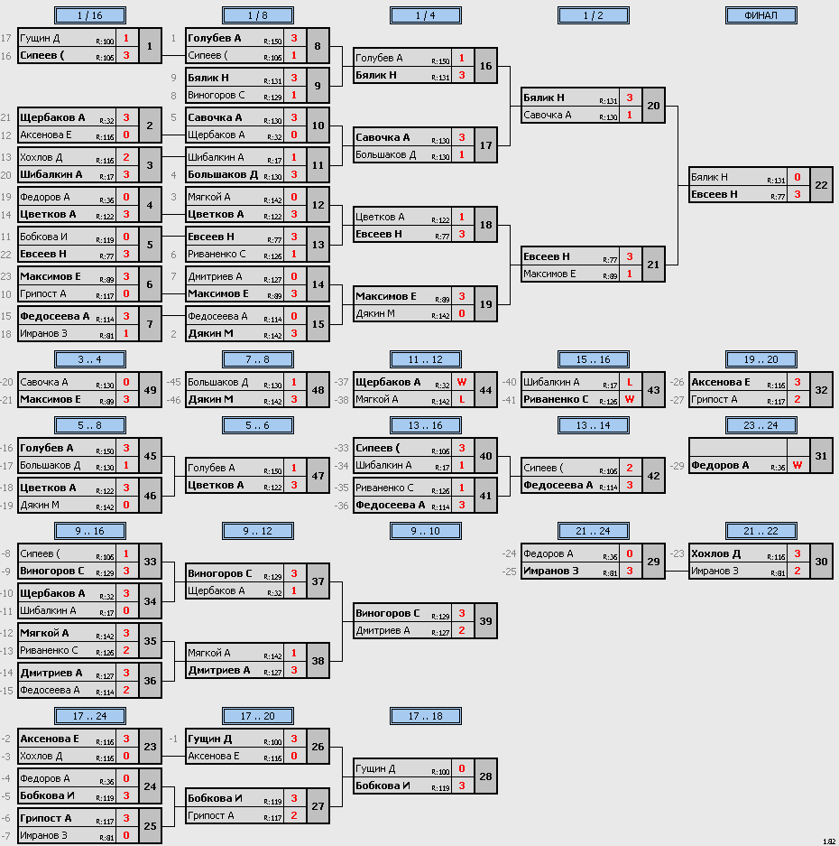 результаты турнира Макс-150 VoikaTT
