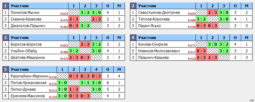 результаты турнира Сентябрьский кубок Пары ~577 с форой в клубе Hurricane-TT