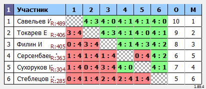 результаты турнира Мастерский турнир #432