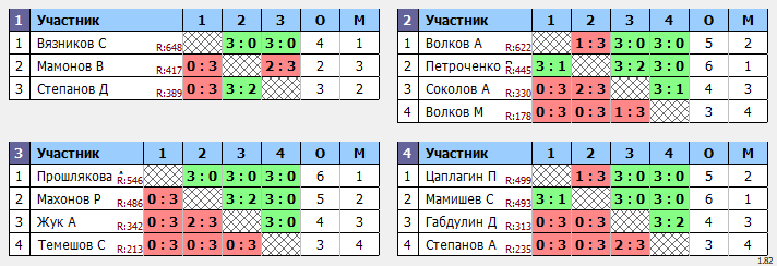 результаты турнира Открытый рейтинговый турнир