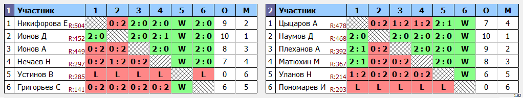 результаты турнира Мах 550