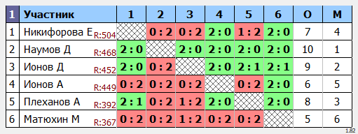 результаты турнира Мах 550