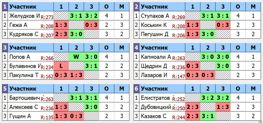 результаты турнира макс 285