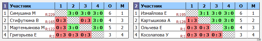 результаты турнира Детский турнир СПОРТТУРПЛАЗА. Девочки 2013 г.р. и моложе