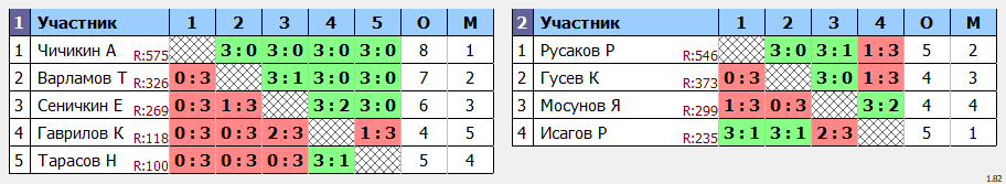 результаты турнира Детский турнир СПОРТТУРПЛАЗА. Юноши 2007 г.р. и моложе