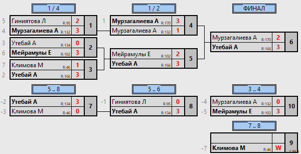 результаты турнира Воскресный турнир