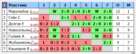 результаты турнира Пулька