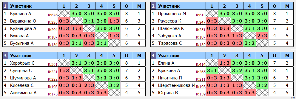 результаты турнира Чемпионат Кировской области по настольному теннису среди женщин